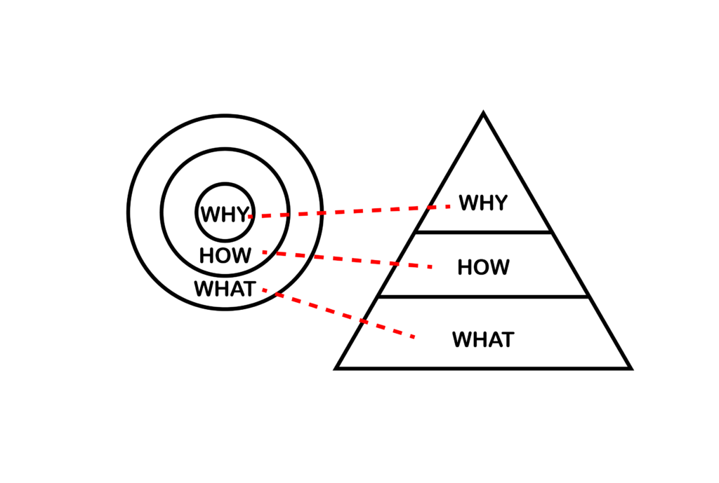 Golden Circle as a Cone