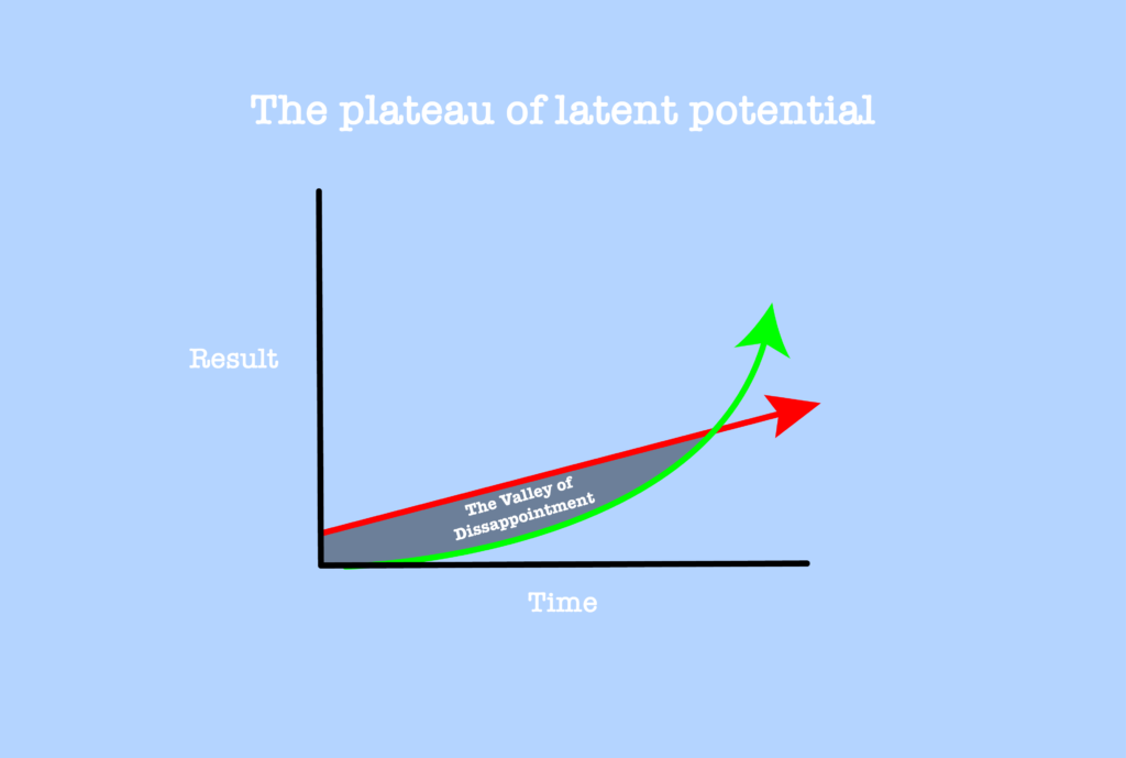 The plateau of latent potential